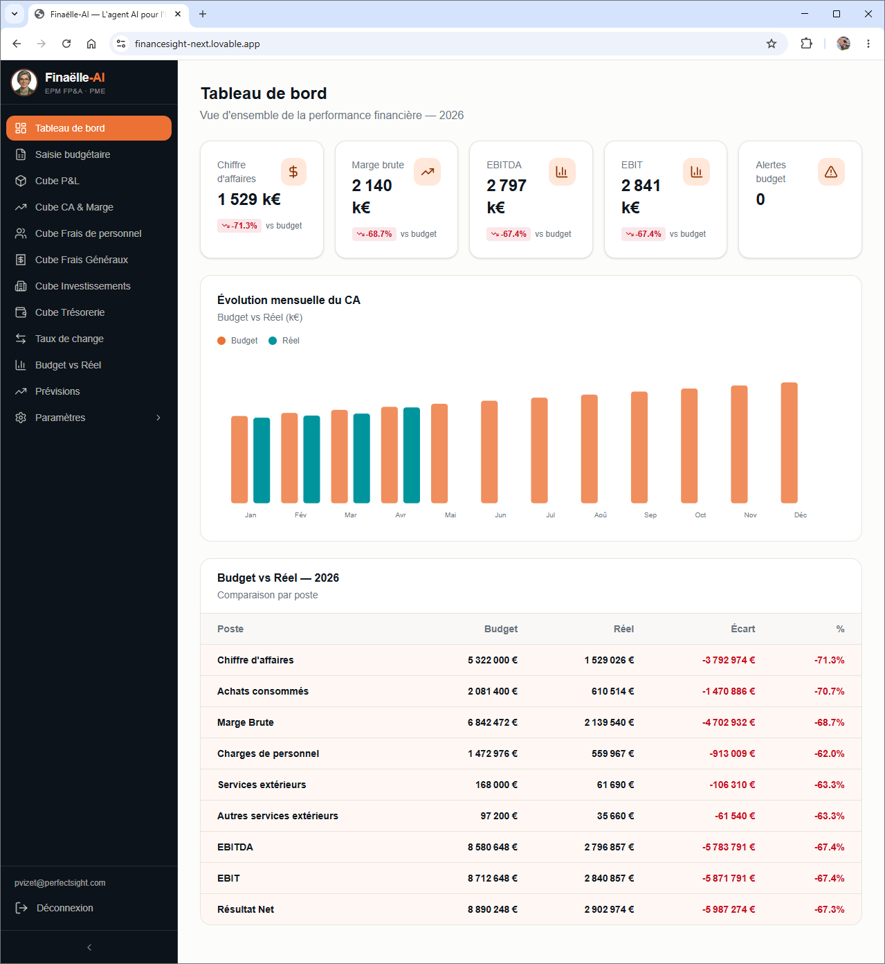 Finaëlle-AI — Tableau de bord financier