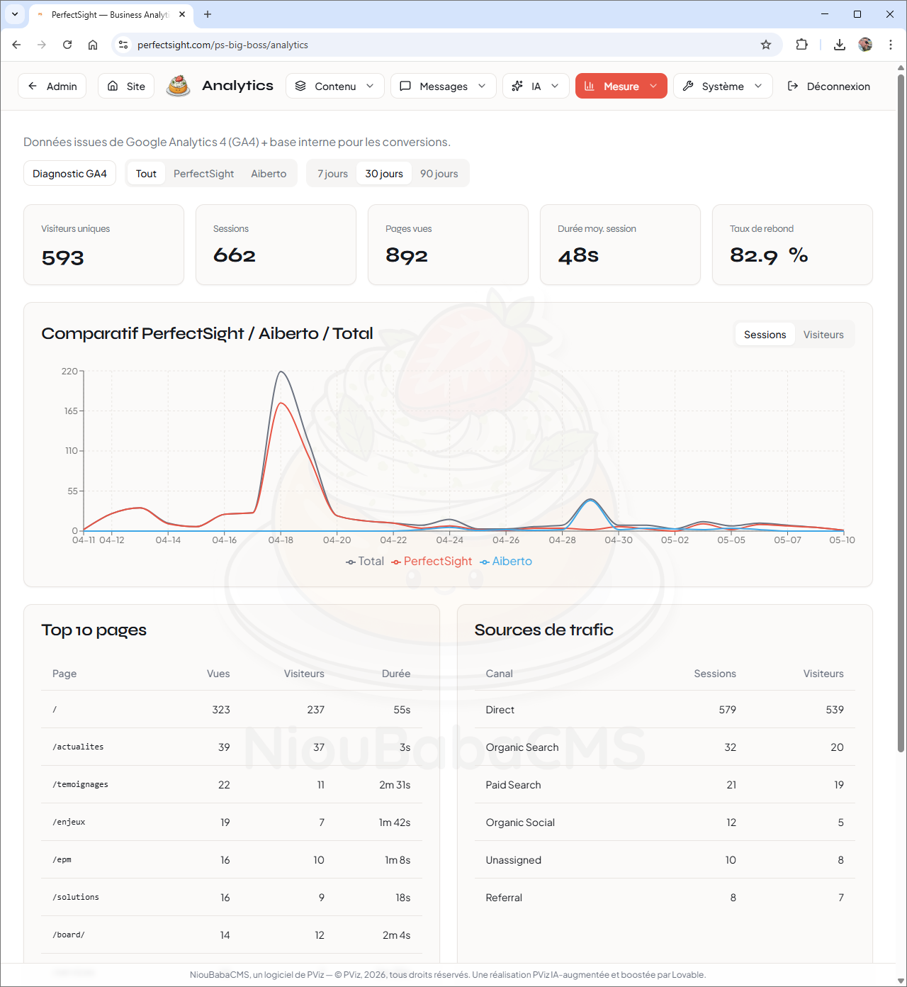 NiouBabaHub — Analytics multi-sites